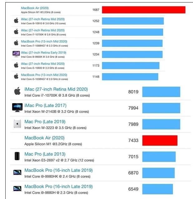 苹果M1 GPU真实性能数据显示：超越GTX1050 Ti/RX560