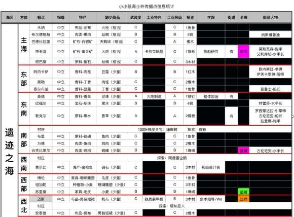 小小航海士外传据点信息统计图鉴 小小航海士外传据点信息汇总一览
