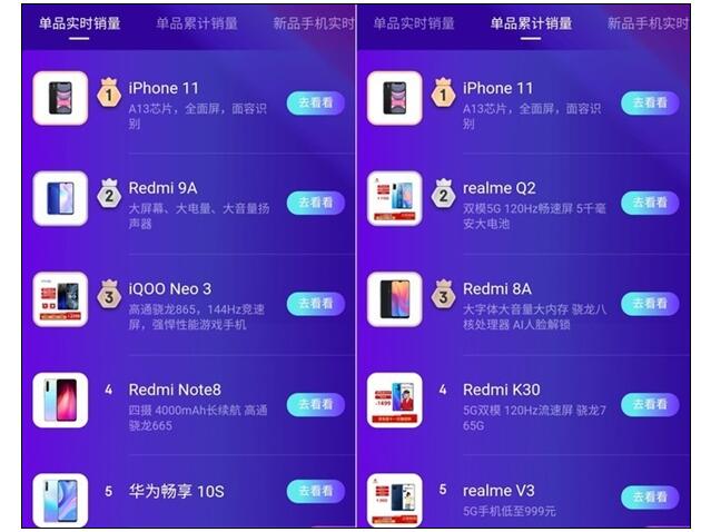 iPhone 11销量：获得榜单第一