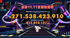 京东双11下单总额2715亿：比去年增长了32.8%