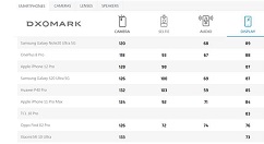 DxOMark公布多款热门机型测试成绩：iPhone 12 Pro的87分