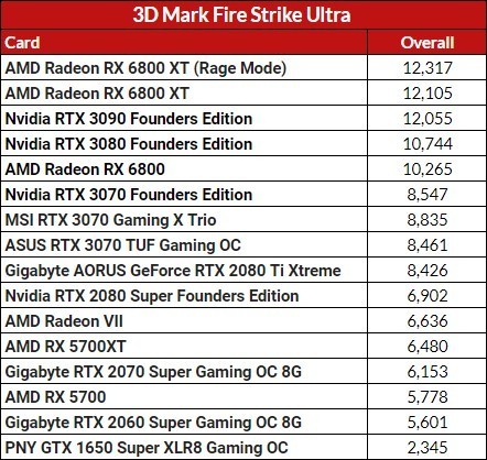 IGN打分AMD RX 6800显卡：1440p良好 光线追踪一般