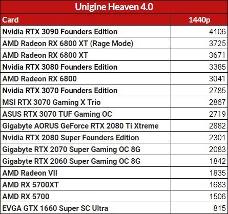 IGN打分AMD RX 6800显卡：1440p良好 光线追踪一般