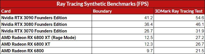 IGN打分AMD RX 6800显卡：1440p良好 光线追踪一般