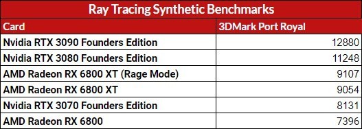 IGN打分AMD RX 6800显卡：1440p良好 光线追踪一般