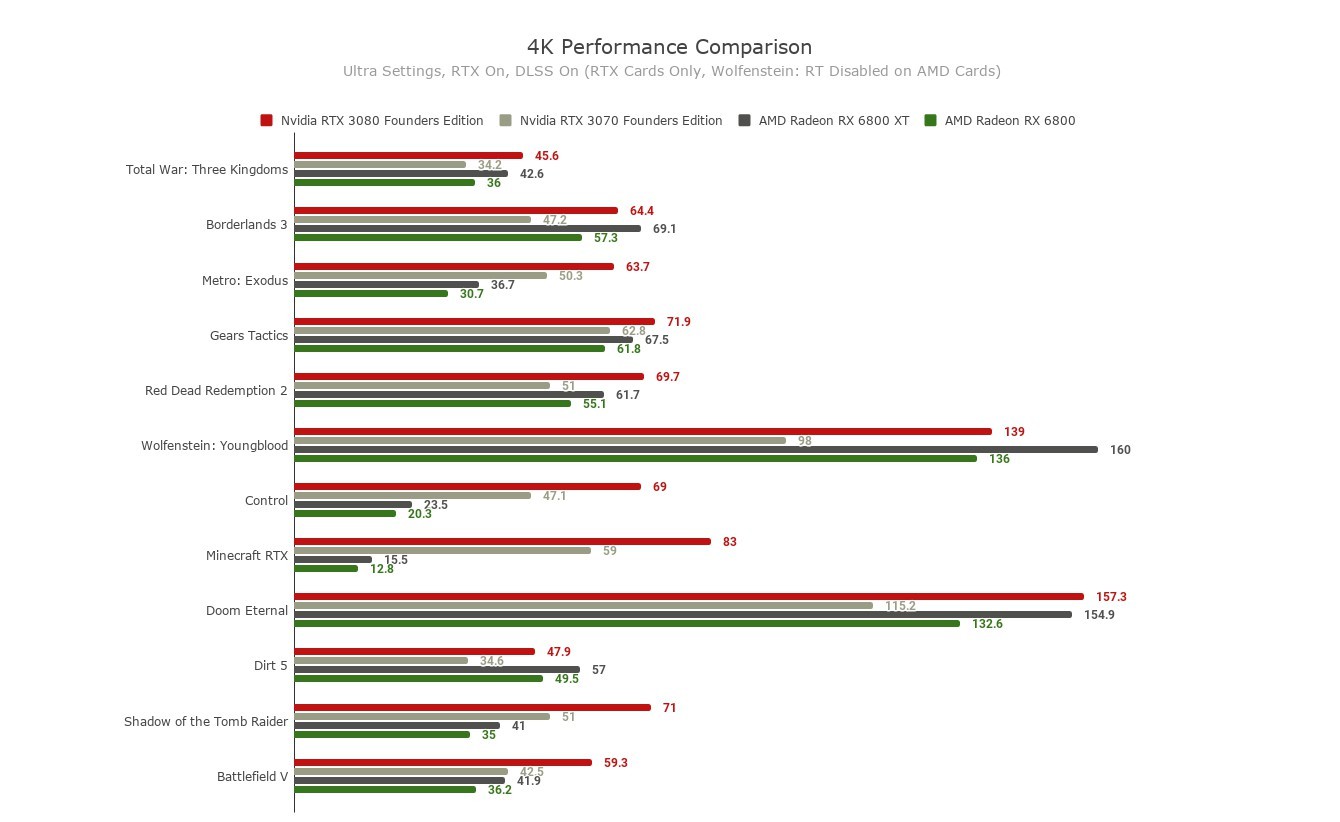 IGN打分AMD RX 6800显卡：1440p良好 光线追踪一般