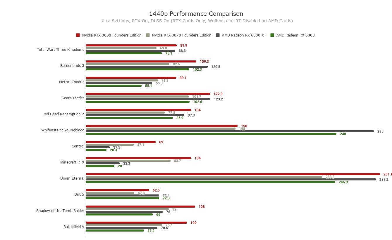 IGN打分AMD RX 6800显卡：1440p良好 光线追踪一般