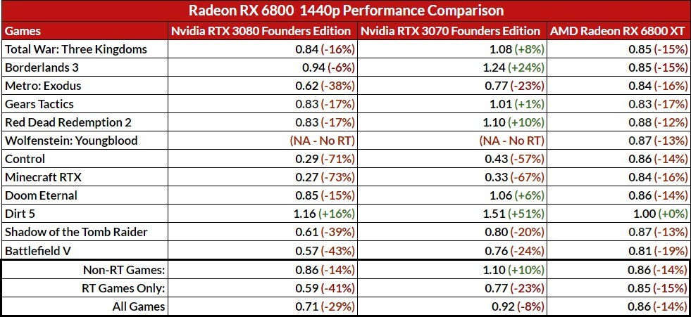IGN打分AMD RX 6800显卡：1440p良好 光线追踪一般