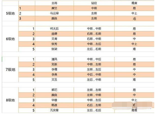 鸿图之下五级地速刷攻略 鸿图之下五级地速刷如何搭配