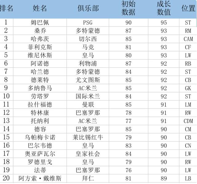 fifa21经理模式好用的球员推荐 FIFA2120位最强潜力球员