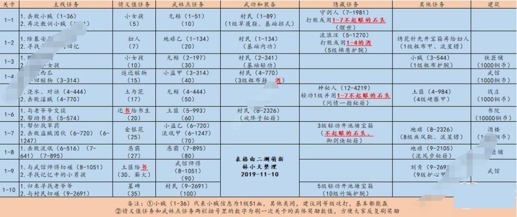 江湖悠悠全装备获取关卡对应表 江湖悠悠装备攻略