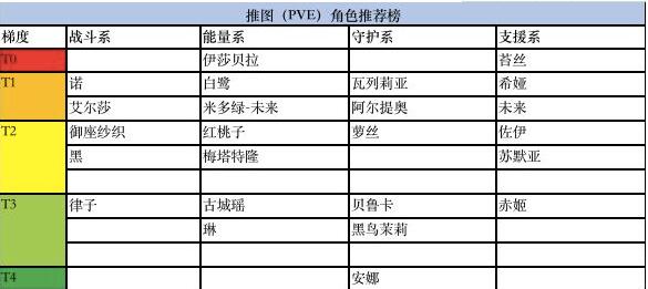 黑潮之上推图（PVE）角色推荐 黑潮之上推图（PVE）角色排行榜