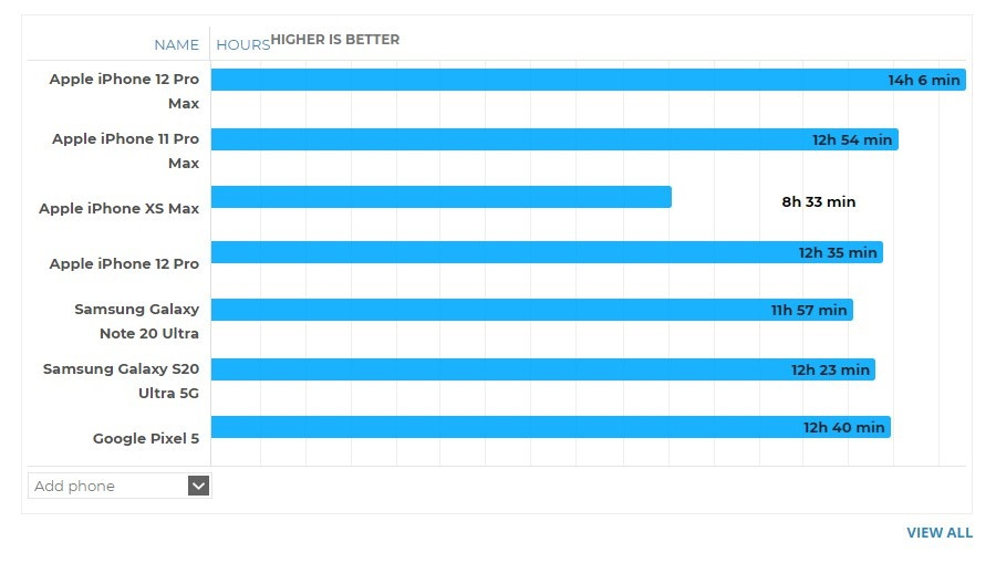 iPhone12ProMax续航怎么样 iPhone12promax的电池怎么样