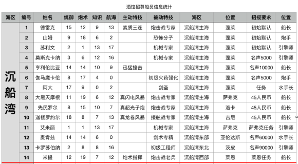 小小航海士外传据点信息统计图鉴 小小航海士外传据点信息汇总一览