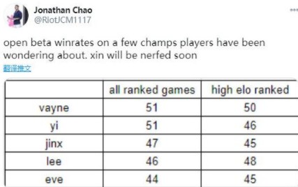 英雄联盟手游2020英雄胜率怎样？英雄联盟手游胜率排行与赵信被削弱一览