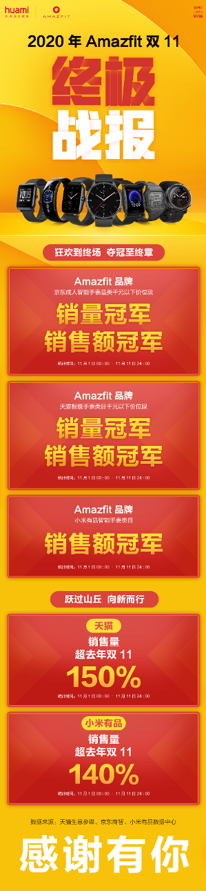 华米科技双十一终极战报：独揽五项冠军