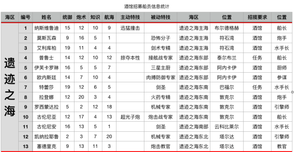 小小航海士外传据点信息统计图鉴 小小航海士外传据点信息汇总一览