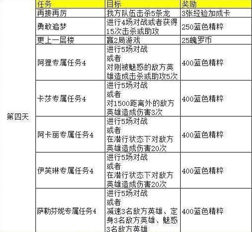 英雄联盟手游kda第四天任务是什么？英雄联盟手游kda女团第四天任务翻译一览