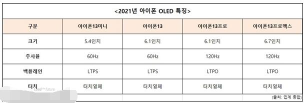 iPhone 13四款型号曝光：屏幕尺寸 5.1到6.7英寸