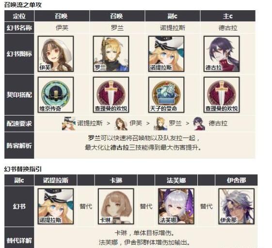 幻书启世录主流阵容有哪些 幻书启世录主流阵容推荐