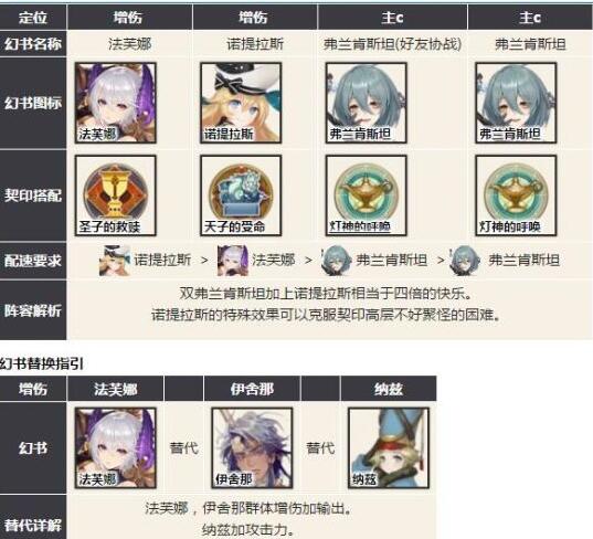 幻书启世录主流阵容有哪些 幻书启世录主流阵容推荐