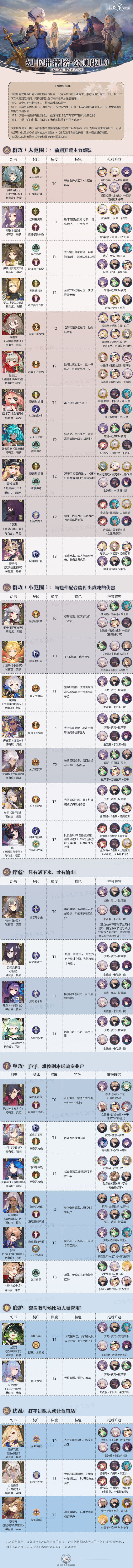 幻书启世录最强角色节奏榜 幻书启世录节奏榜是什么