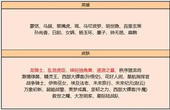 王者荣耀梦境修炼皮肤选谁好 王者荣耀云端梦境奖励选择推荐