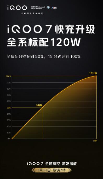 1月11日晚 iQOO 7 正式发布 一刻钟充满电为游戏而生