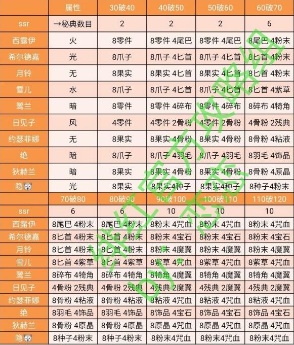 绯红之境角色突破材料汇总 绯红之境突破材料图表大全
