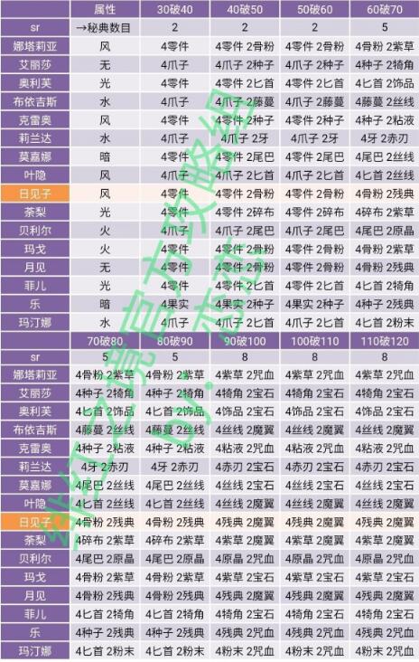 绯红之境角色突破材料汇总 绯红之境突破材料图表大全