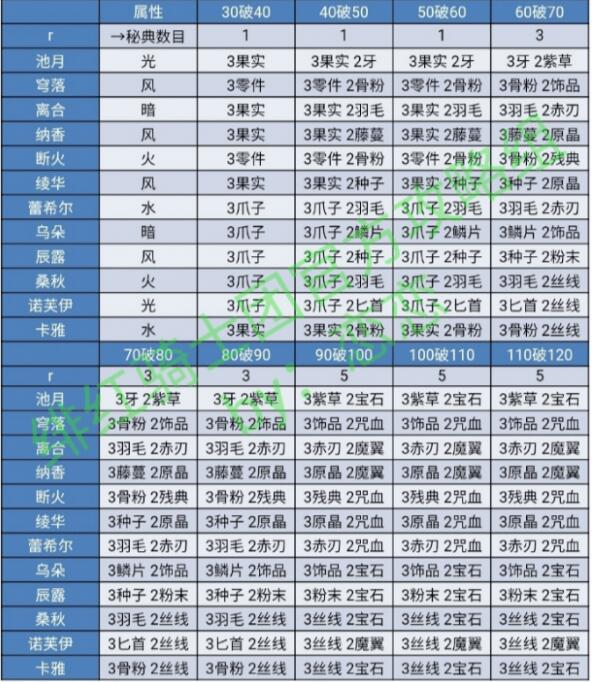绯红之境角色突破材料汇总 绯红之境突破材料图表大全