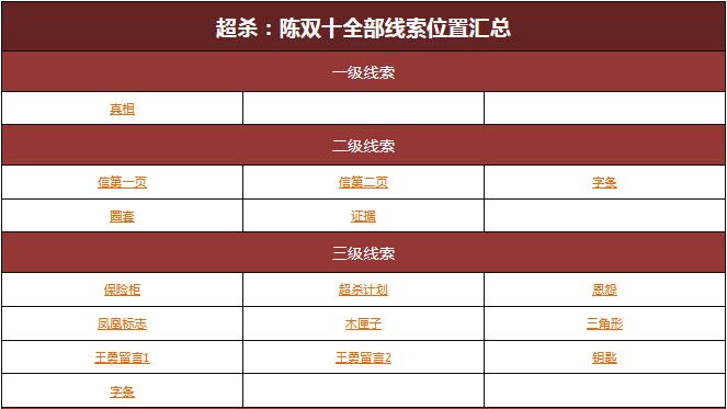 超杀：陈双十线索怎么获得？超杀：陈双十所有线索位置汇总