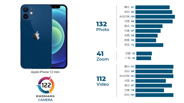 DXO公布iPhone 12 mini相机成绩来了:122 分