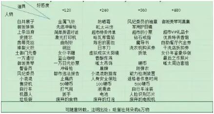 魔法禁书目录刷角色好感度怎么增加？魔法禁书目录刷角色增加好感度方法介绍