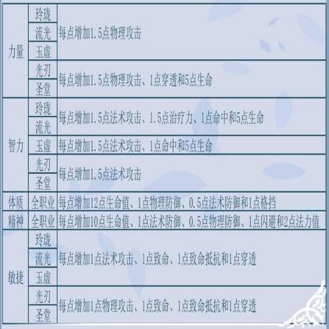 天谕手游属性怎么加点？天谕手游属性加点攻略