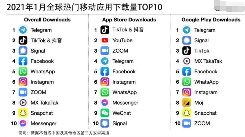 2021年1月全球热门App下载榜公布:& TikTok 抖音入榜冠军