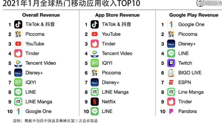 2021年1月全球热门App下载榜公布:& TikTok 抖音入榜冠军