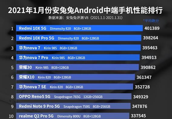 iQOO7荣登榜首!安兔兔公布2021年1月Android手机性能榜截图