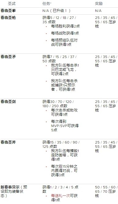 lol手游新春喜兽怎么玩?lol手游新春喜兽任务获取压岁钱攻略