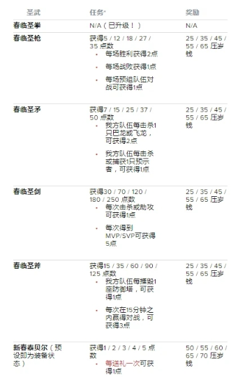 英雄联盟手游新春喜兽活动任务怎么玩?英雄联盟手游新春喜兽活动任务攻略