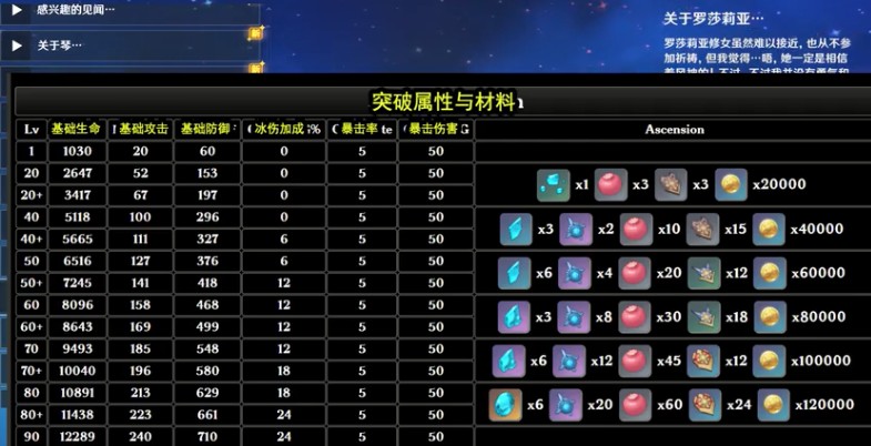 原神罗莎莉亚突破材料是什么?原神四星罗莎莉亚突破材料汇总