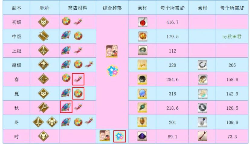 FGO国服2021情人节活动怎么玩？FGO国服2021情人节活动攻略