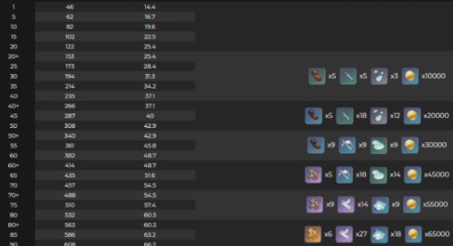 原神护摩之杖90级属性是什么？原神护摩之杖突破材料有哪些？