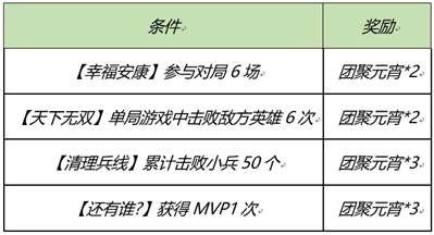 王者荣耀2月25日更新你哪些?王者荣耀2021元宵佳节活动玩法分享