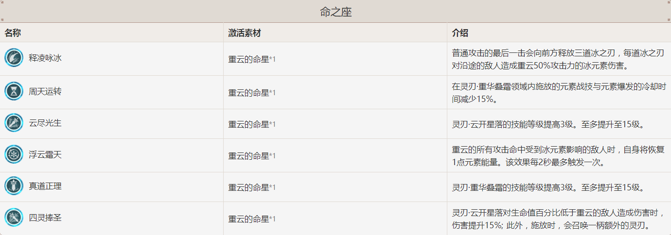 原神六翮奋彰重云怎么样？原神六翮奋彰重云角色分析