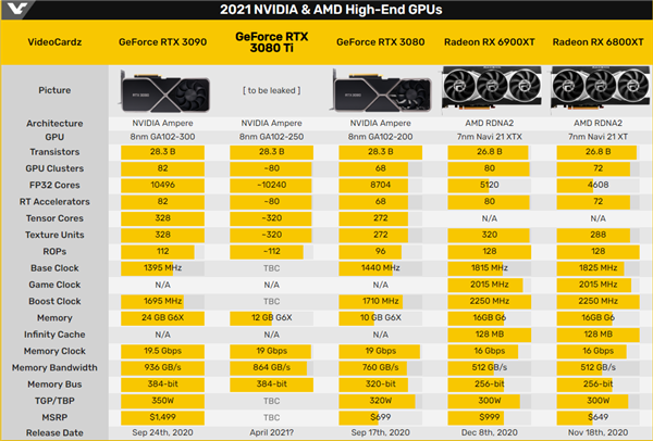 RTX 3080 Ti曝光:搭载10240个CUDA核心 4月发布