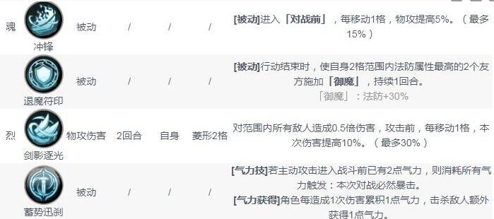 天地劫幽城再临杨云佐五内怎么加点?天地劫幽城再临杨云佐五内加点攻略