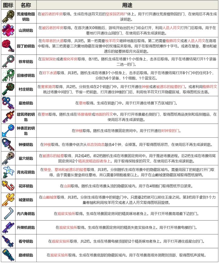 重生细胞钥匙在哪里?重生细胞钥匙获得位置一览