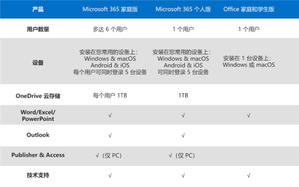 微软Microsoft 365家庭版5折上线:平均每年仅240.8元