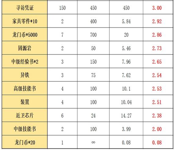 明日方舟源石尘行动毕业怎么玩？明日方舟源石尘行动毕业玩法介绍